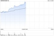 黔东紫金矿业午前涨超5% 公司拟分拆超200亿资产赴港上市