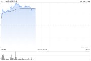 黔东微创脑科学早盘涨逾10% 国内植入式脑机接口启动临床入组